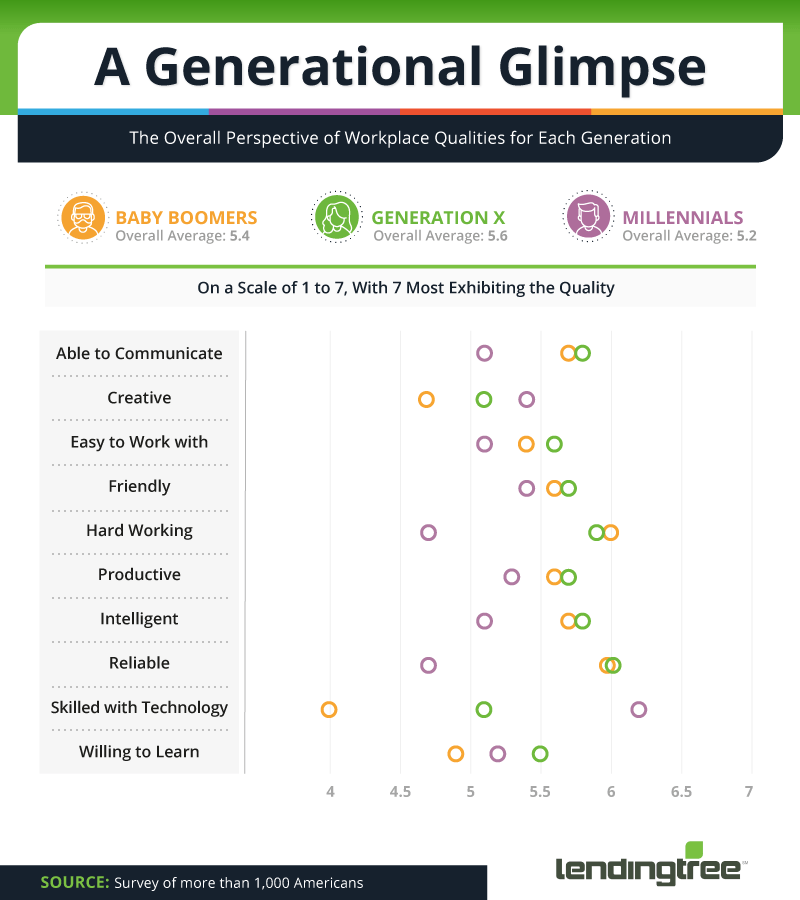 Generational Perspectives