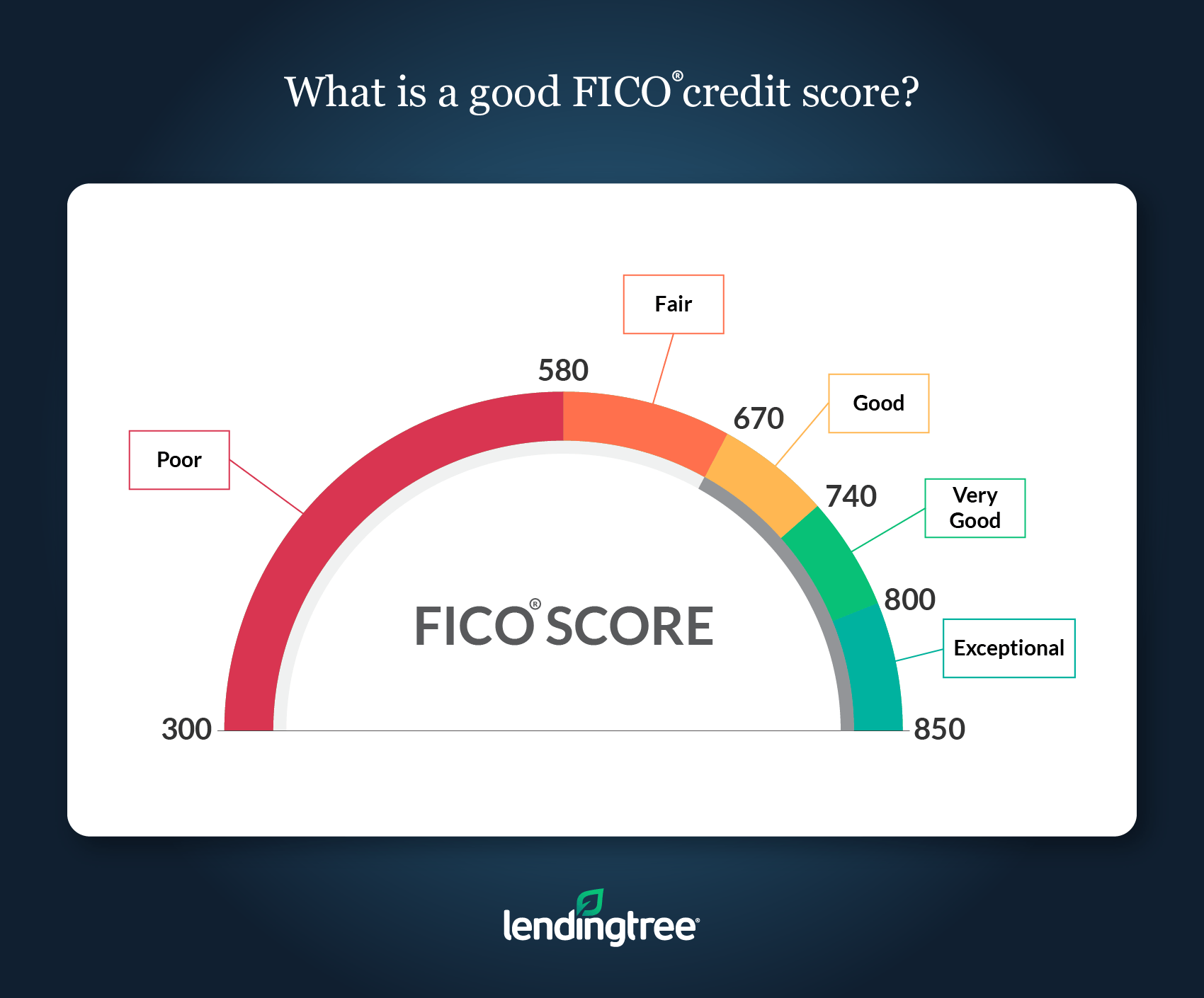 FICO Score vs Credit Score What’s the Difference? LendingTree