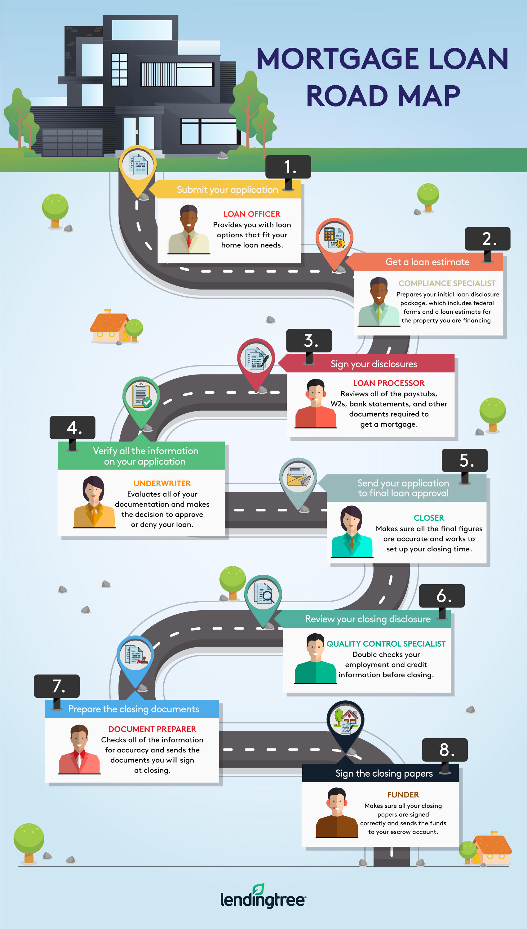 The Who S Who Of The Mortgage Process Lendingtree - step 1 submit your application