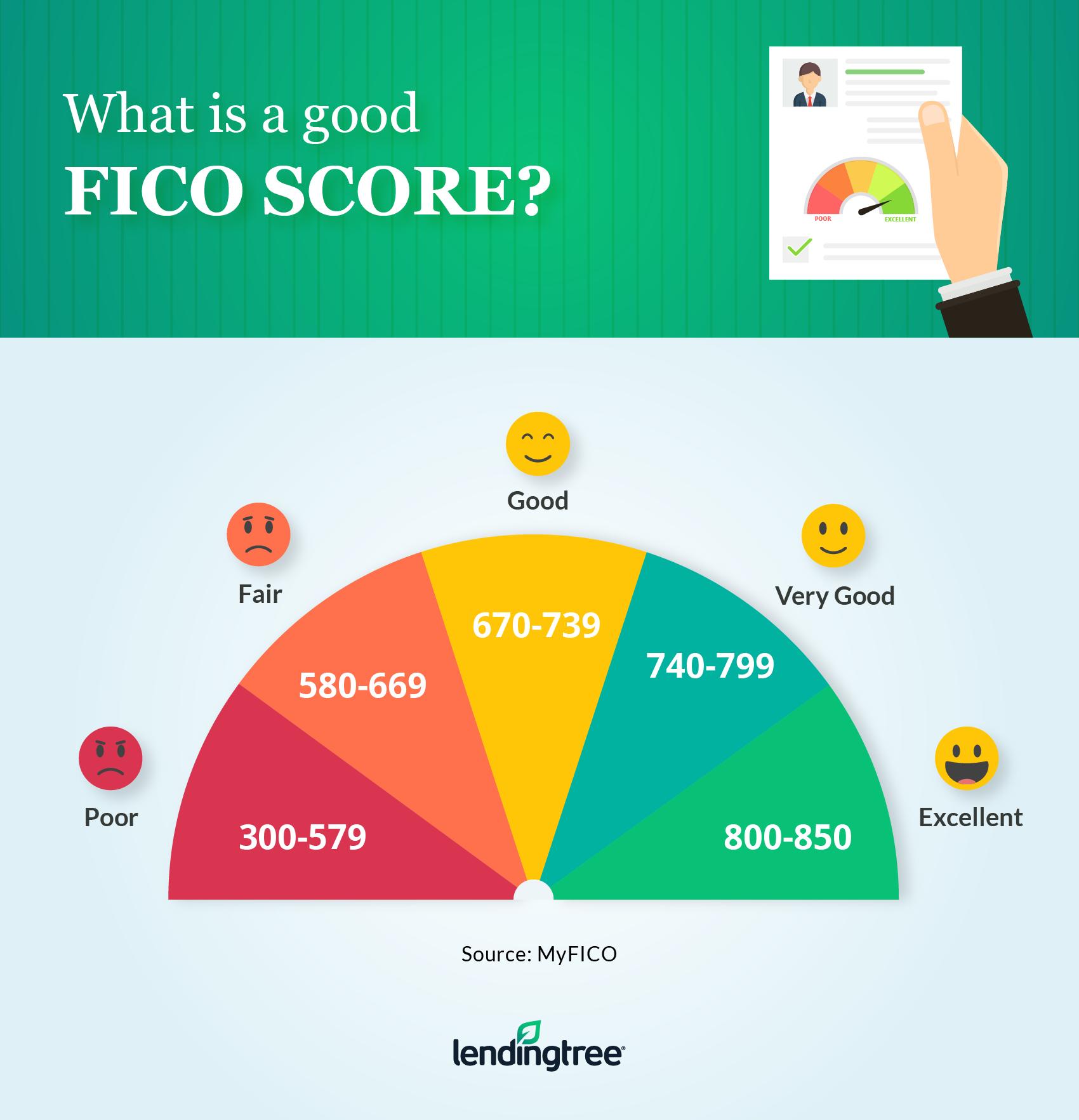 FICO Score ranges
