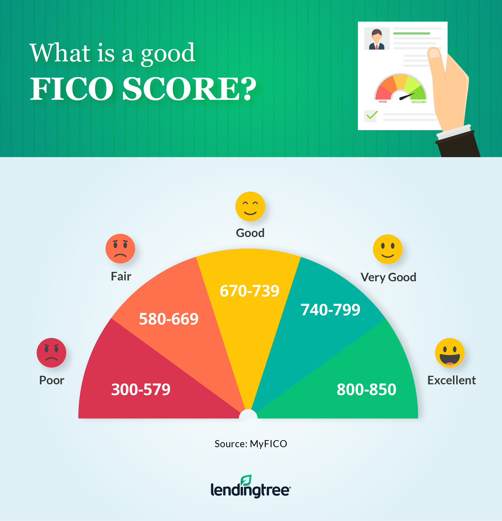 score credit fico good average ranges lendingtree scores considered breakdown range lenders mean most they