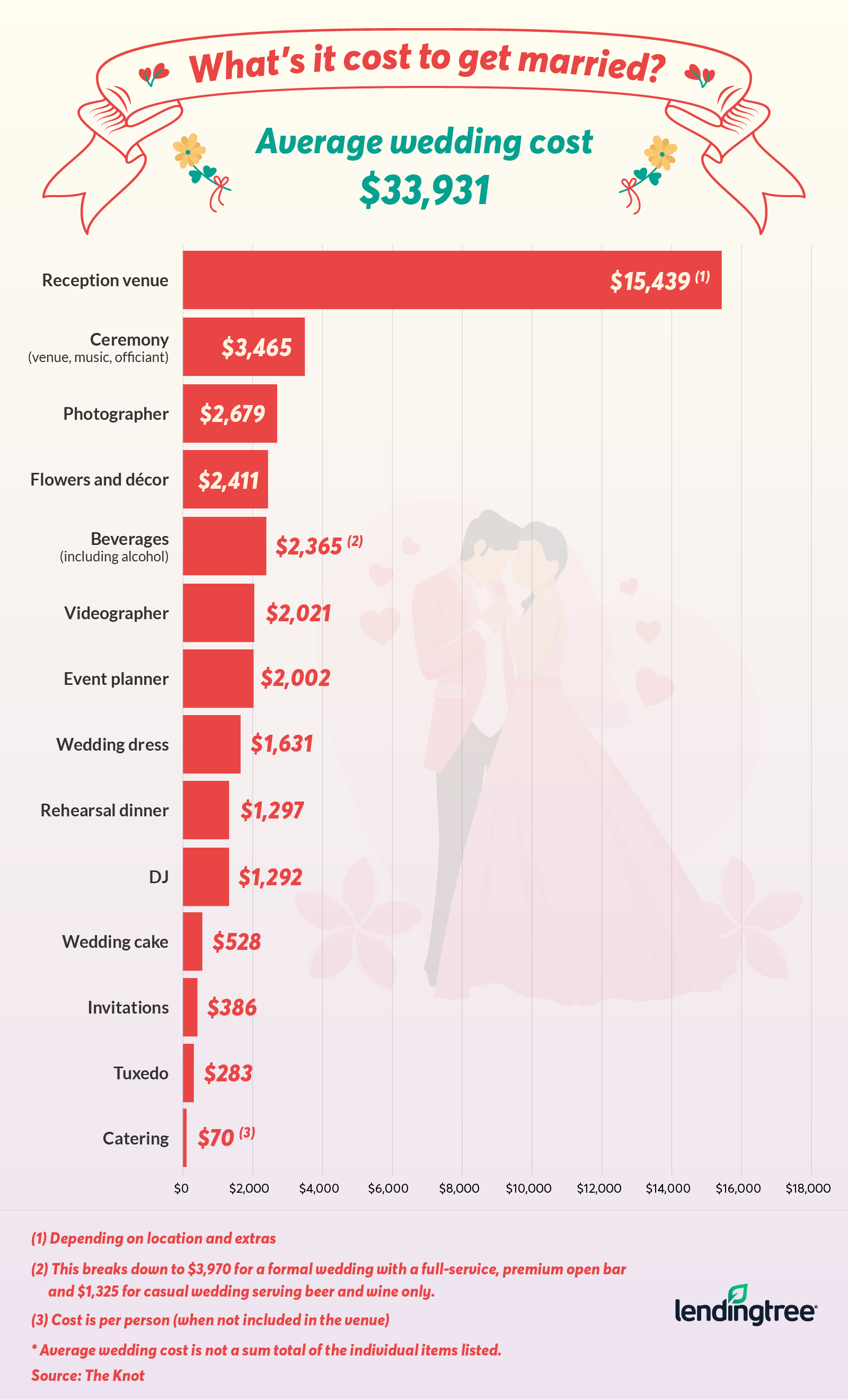 What Is the Average Wedding Cost? LendingTree