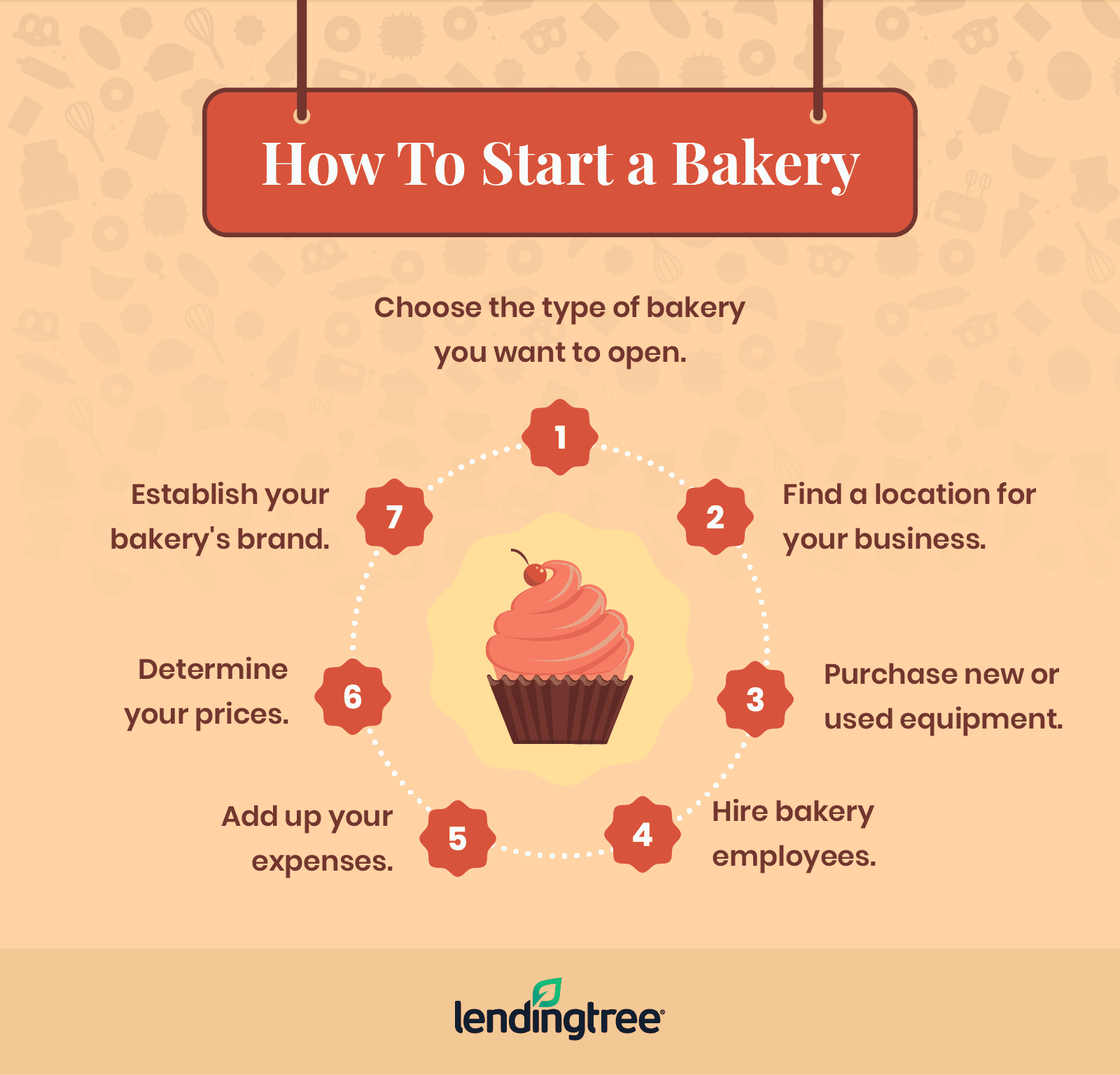 how to run a bakery?