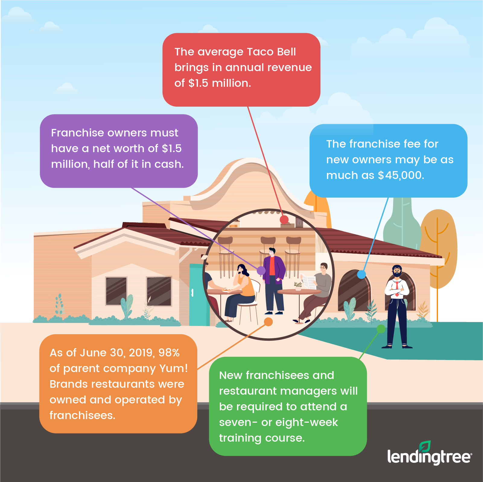 How to Finance a Taco Bell Franchise | LendingTree