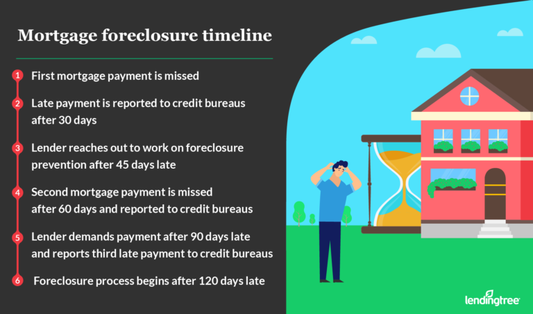 does assignment of mortgage mean foreclosure