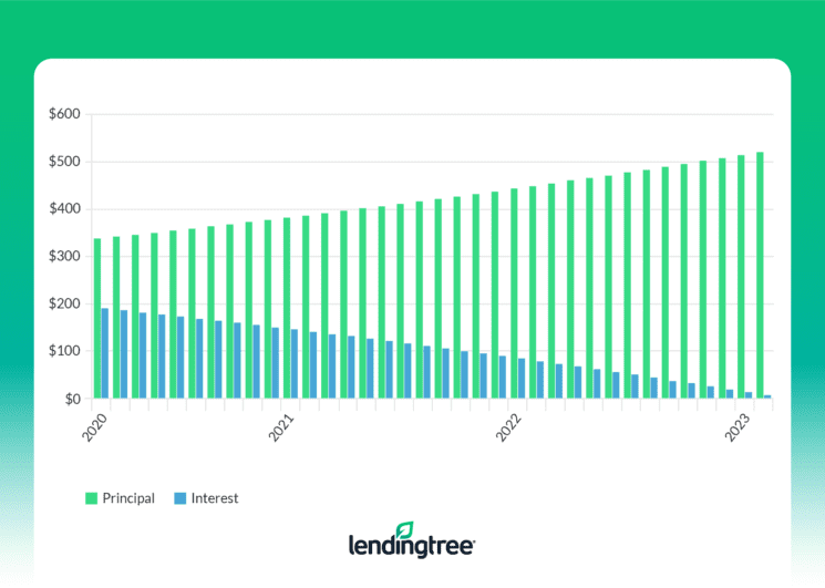 Types of Auto Loans | Know Your Car Loan Options | LendingTree