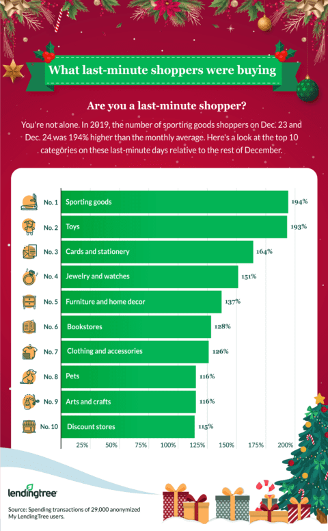 Last Minute Holiday Shopping Trends