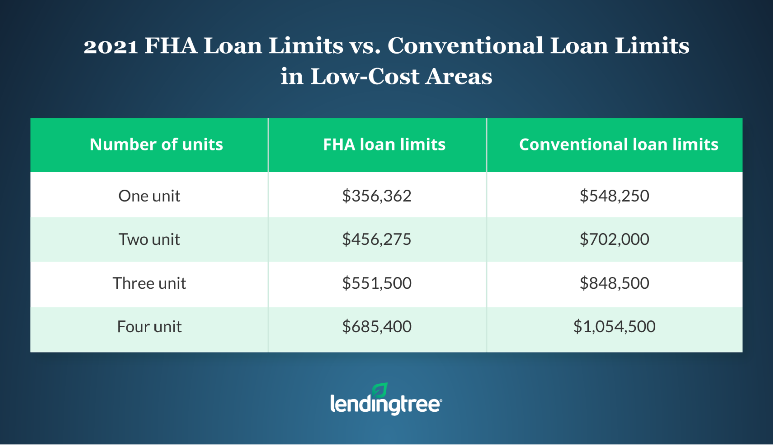 FHA Loan Limits in 2021 LendingTree