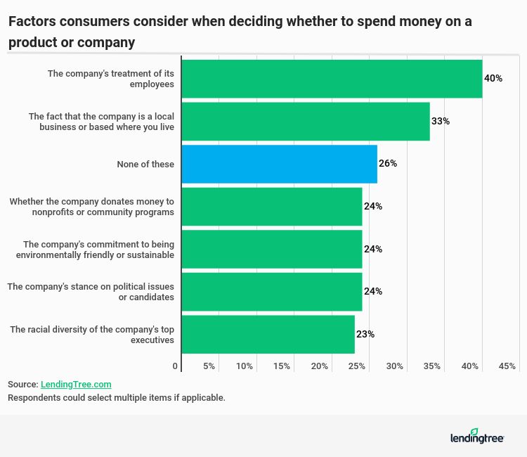 Factors consumers consider when deciding whether to spend money on a product or company