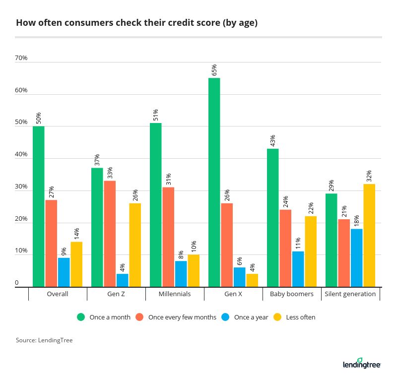 How often consumers check their credit score (by age)