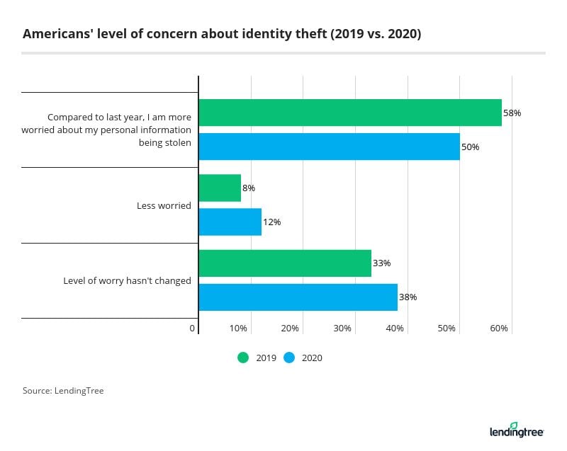 Americans' level of concern about identity theft (2019 vs. 2020)