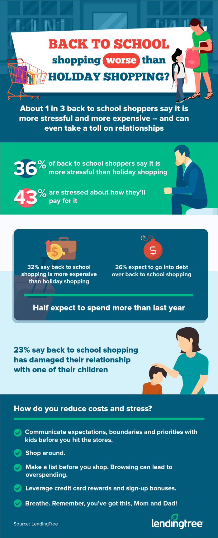Is Back to School Shopping Worse Than Holiday Shopping?