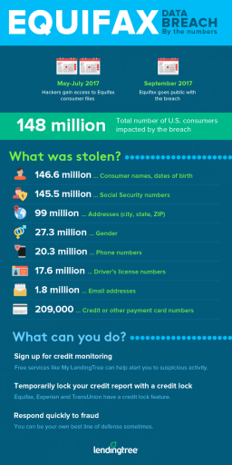 Equifax Data Breach By the Numbers