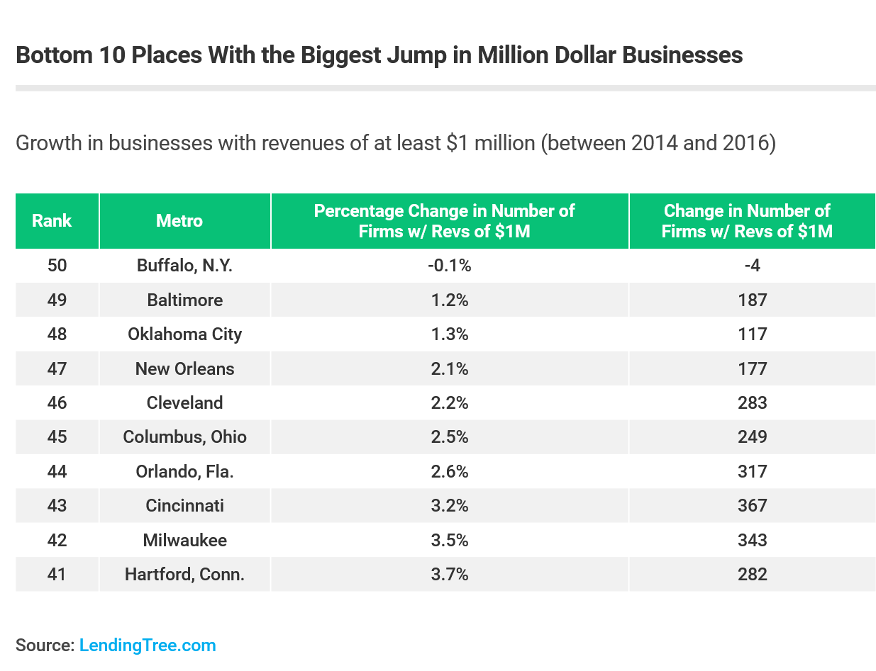 Metros With the Biggest Jump in Private Million-Dollar Businesses
