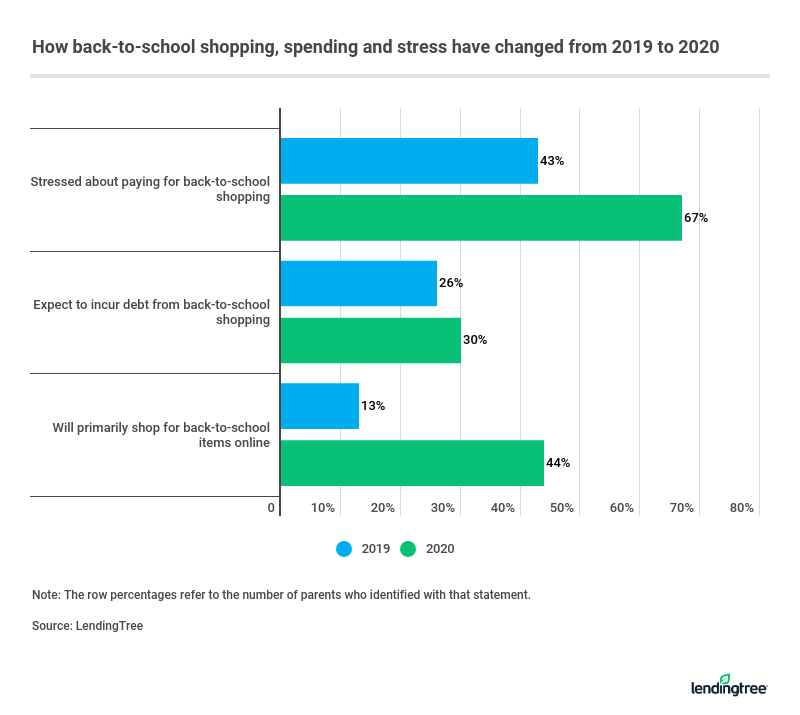 How back-to-school shopping, spending and stress have changed from 2019 to 2020