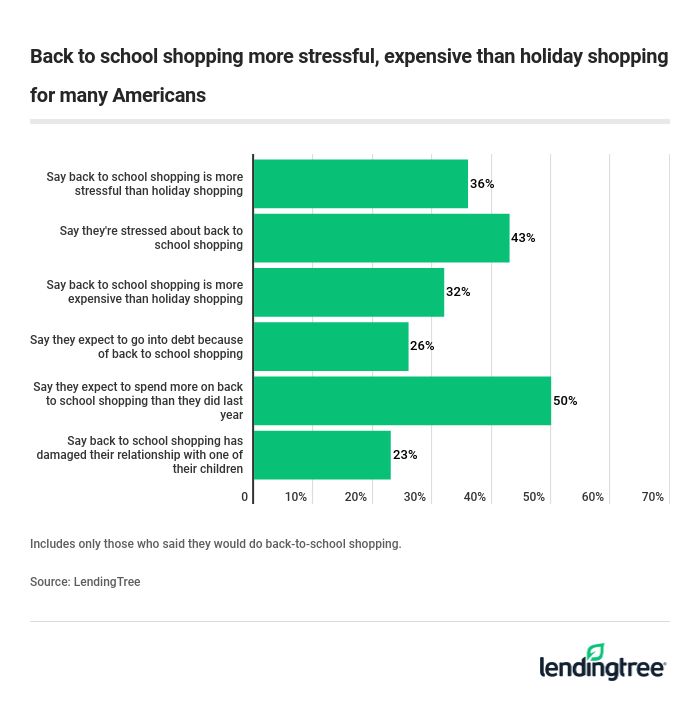 Back to school shopping more stressful, expensive than holiday shopping for many Americans