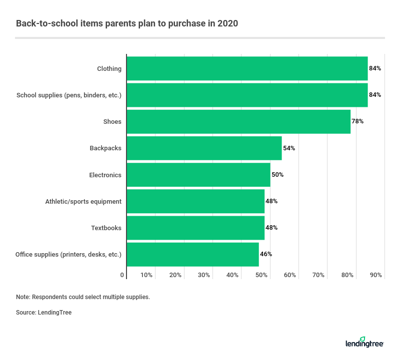 Back-to-school items parents plan to purchase in 2020