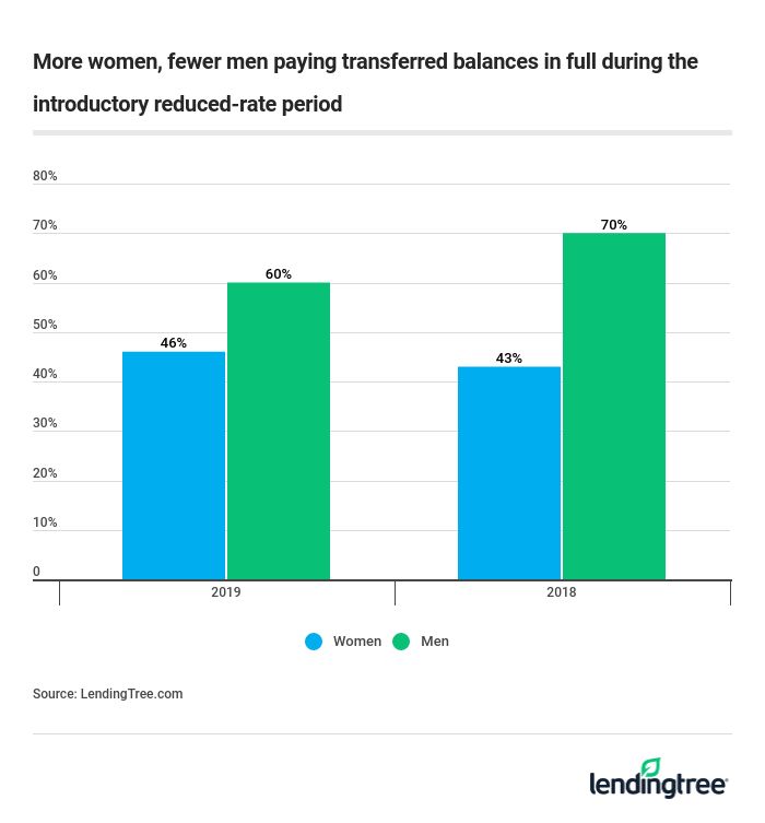 More women, fewer men paying transferred balances in full during the introductory reduced-rate period