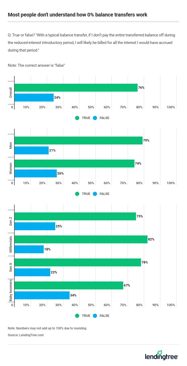 Most people don't understand how 0% balance transfers work