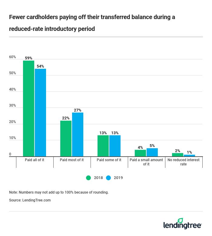 Fewer cardholders paying off their transferred balance during a reduced-rate introductory period
