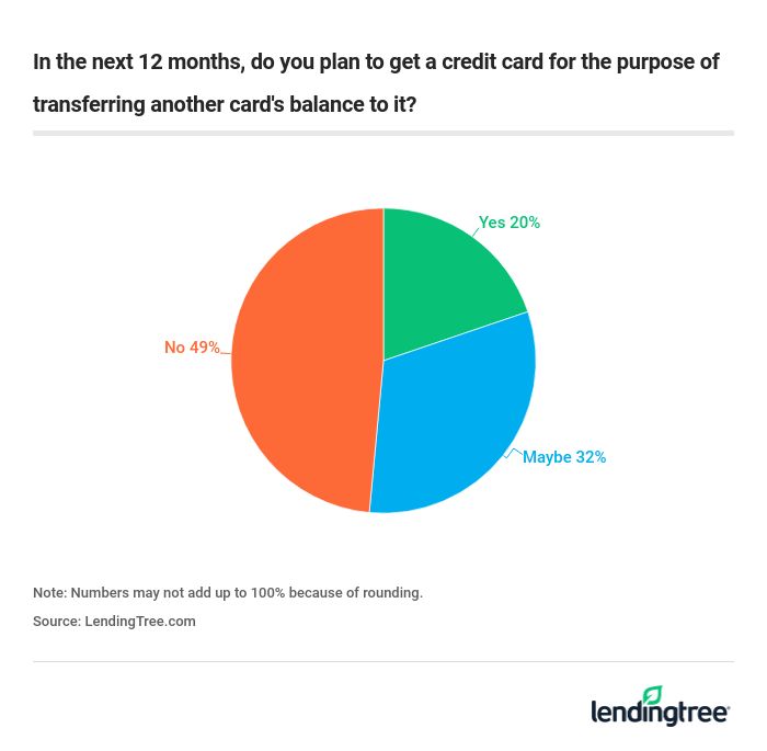 In the next 12 months, do you plan to get a credit card for the purpose of transferring another card's balance to it?