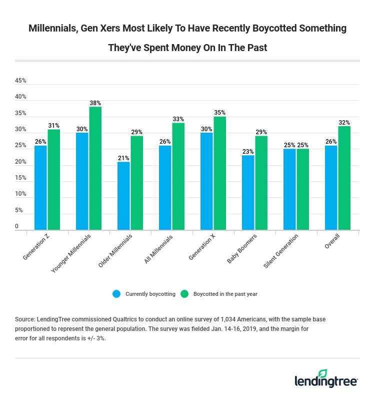 Millennials, Gen Xers Most Likely To Have Recently Boycotted Something They've Spent Money On In The Past