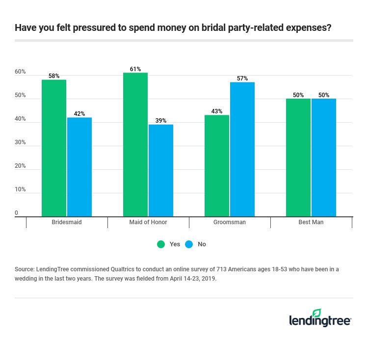 Have you felt pressured to spend money on bridal party-related expenses?