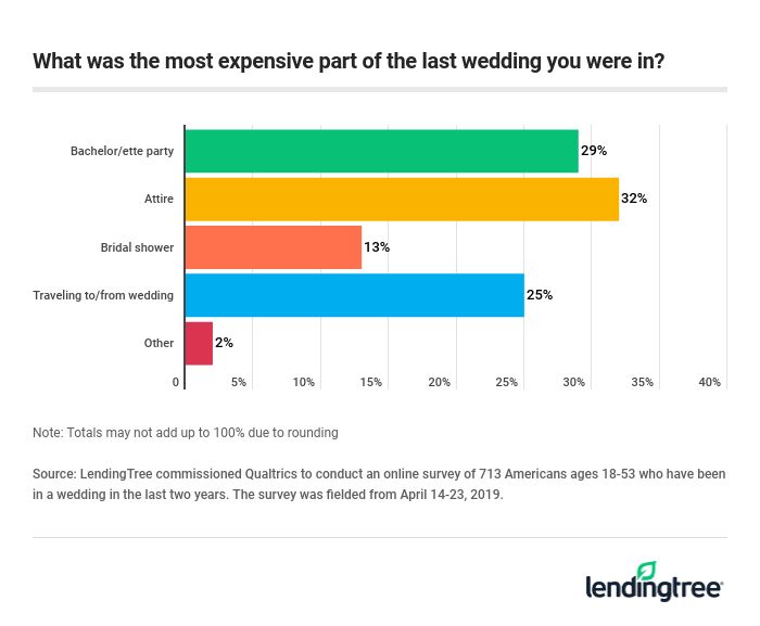 What was the most expensive part of the last wedding you were in?