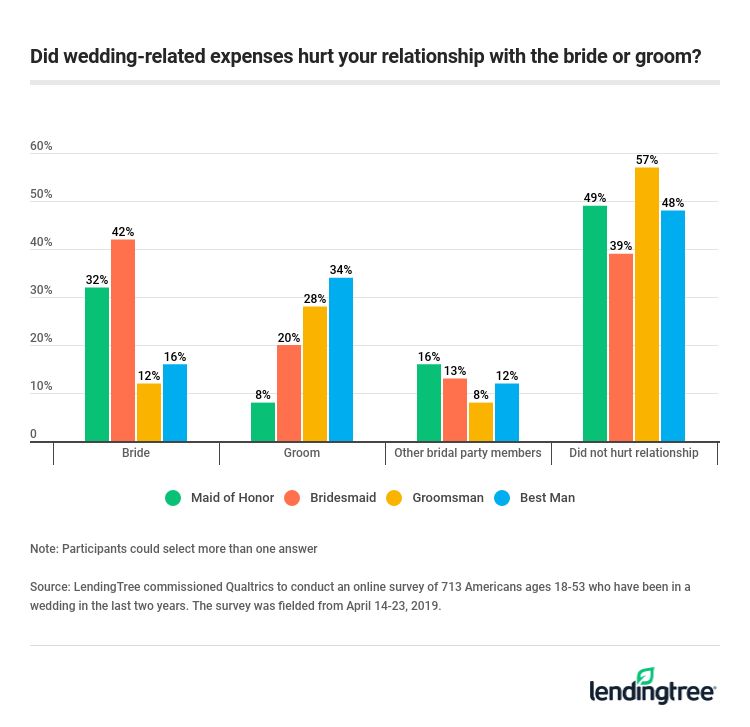 Did wedding-related expenses hurt your relationship with the bride or groom?