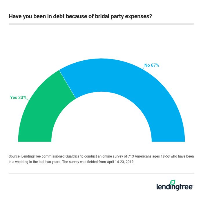 Have you been in debt because of bridal party expenses?