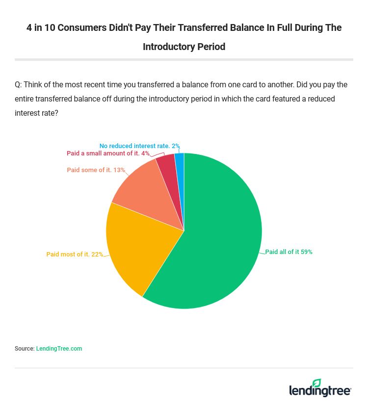 4 in 10 Consumers Didn't Pay Their Transferred Balance In Full During The Introductory Period