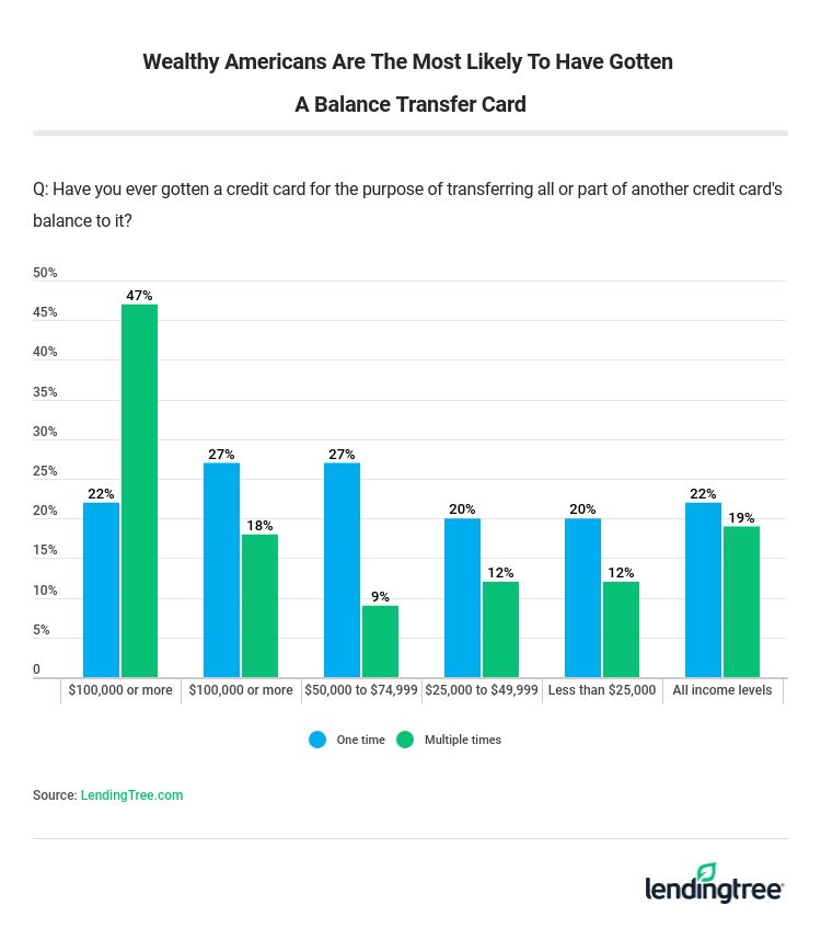 Wealthy Americans Are The Most Likely To Have Gotten A Balance Transfer Card