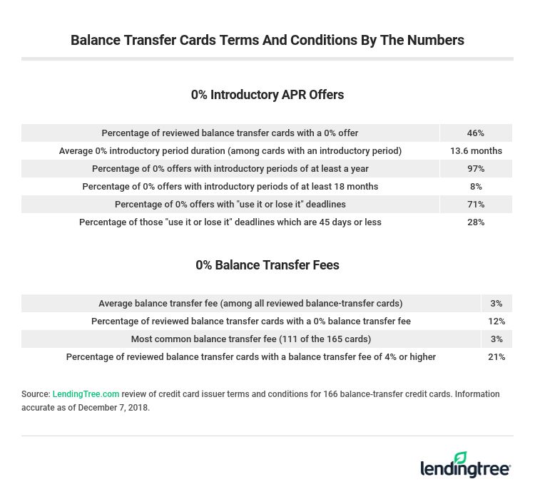 Balance Transfer Cards Terms And Conditions By The Numbers