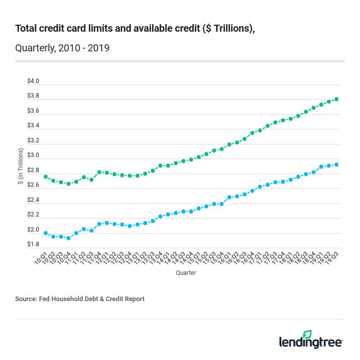 Total credit card limits and available credit ($ Trillions)