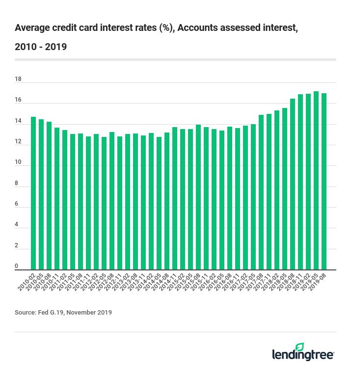 Average credit card interest rates (%), Accounts assessed interest,   2010 - 2019
