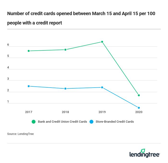 Number of credit cards opened between March 15 and April 15 per 100 people with a credit report