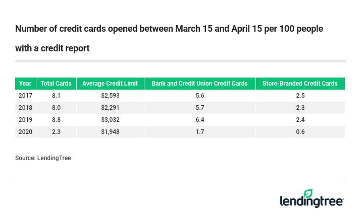 Number of credit cards opened between March 15 and April 15 per 100 people with a credit report