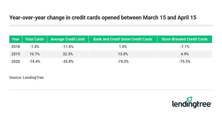 Year-over-year change in credit cards opened between March 15 and April 15