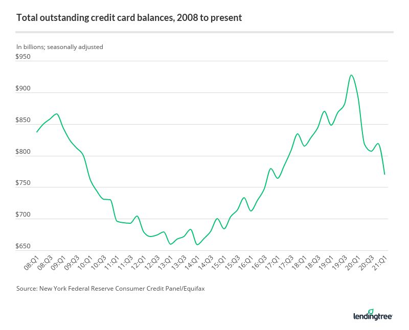 Total outstanding credit card balances, 2008 to present
