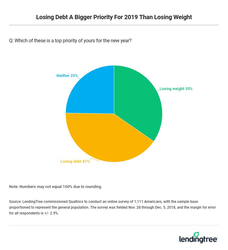 Losing Debt A Bigger Priority For 2019 Than Losing Weight