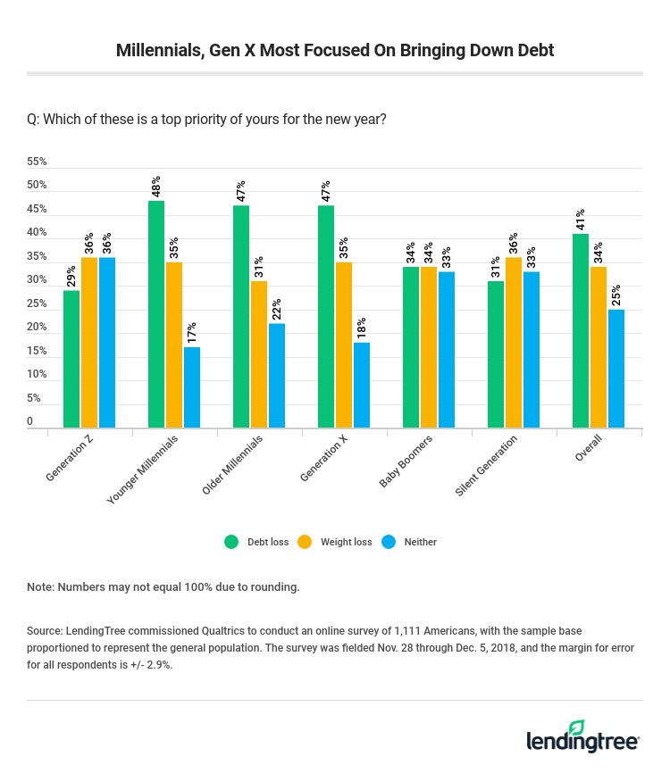 Millennials, Gen X Most Focused On Bringing Down Debt