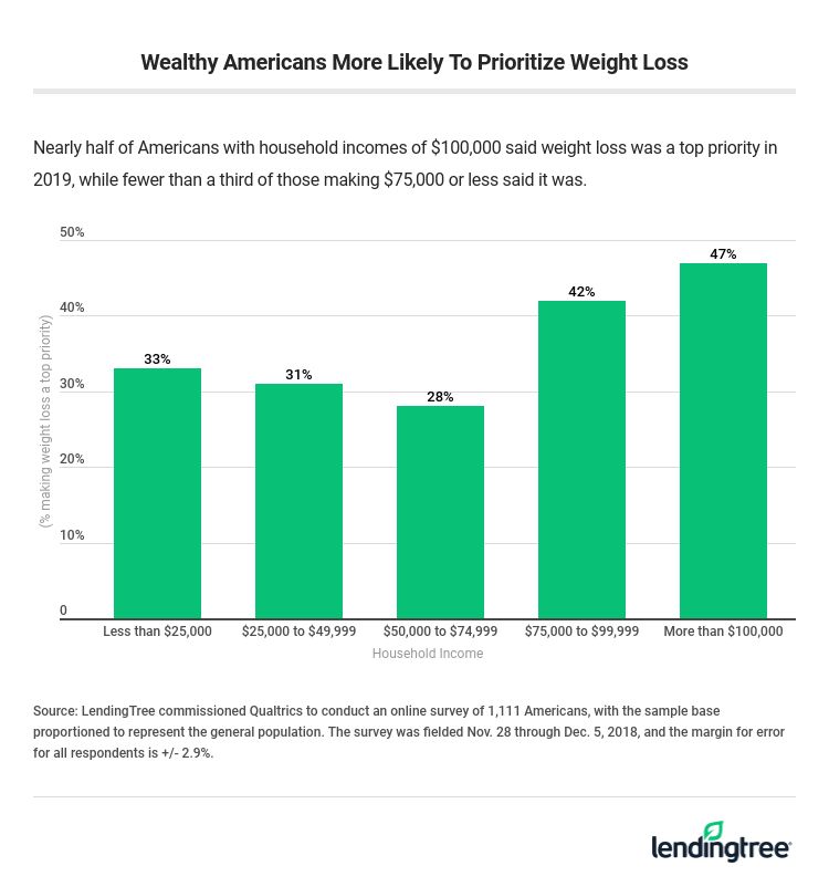 Wealthy Americans More Likely To Prioritize Weight Loss