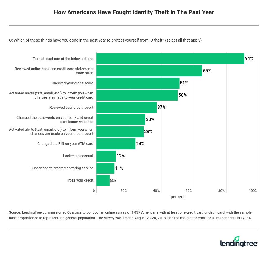 How Americans Have Fought Identity Theft In The Past Year