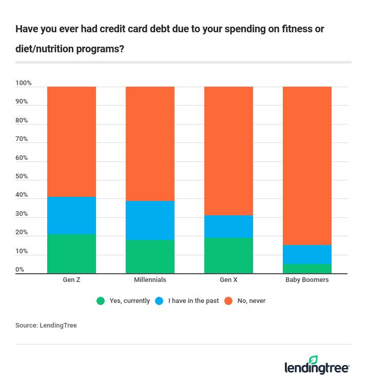 Have you ever had credit card debt due to your spending on fitness or diet/nutrition programs?