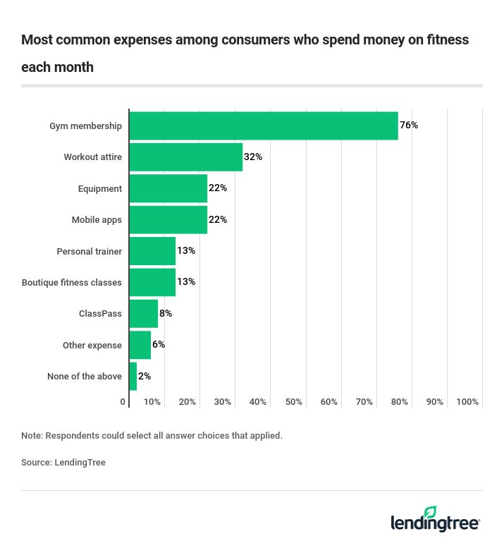 Most common expenses among consumers who spend money on fitness each month