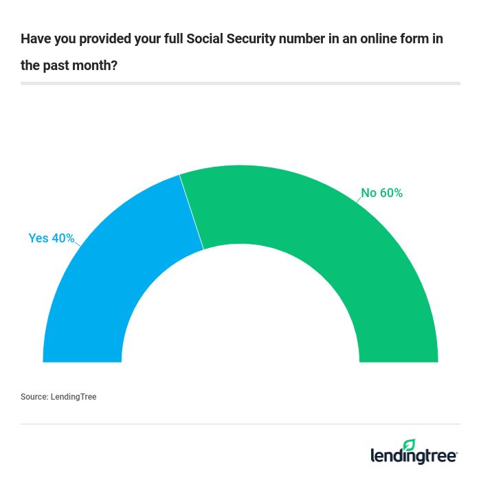 Have you provided your full Social Security number in an online form in the past month?