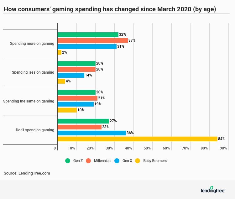 How consumers' gaming spending has changed since March 2020 (by age)