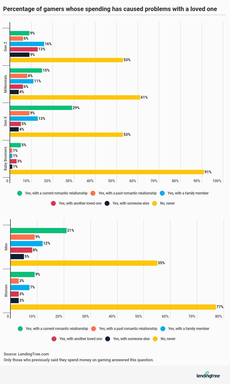 Percentage of gamers whose spending has caused problems with a loved one