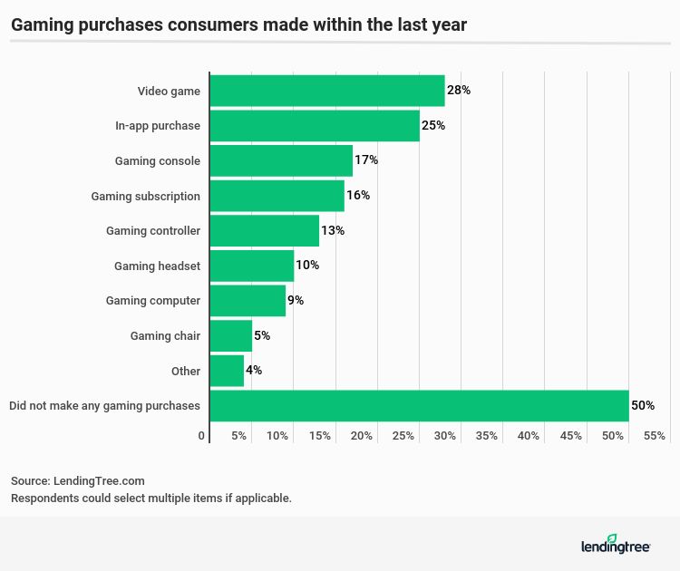 Gaming purchases consumers made within the last year