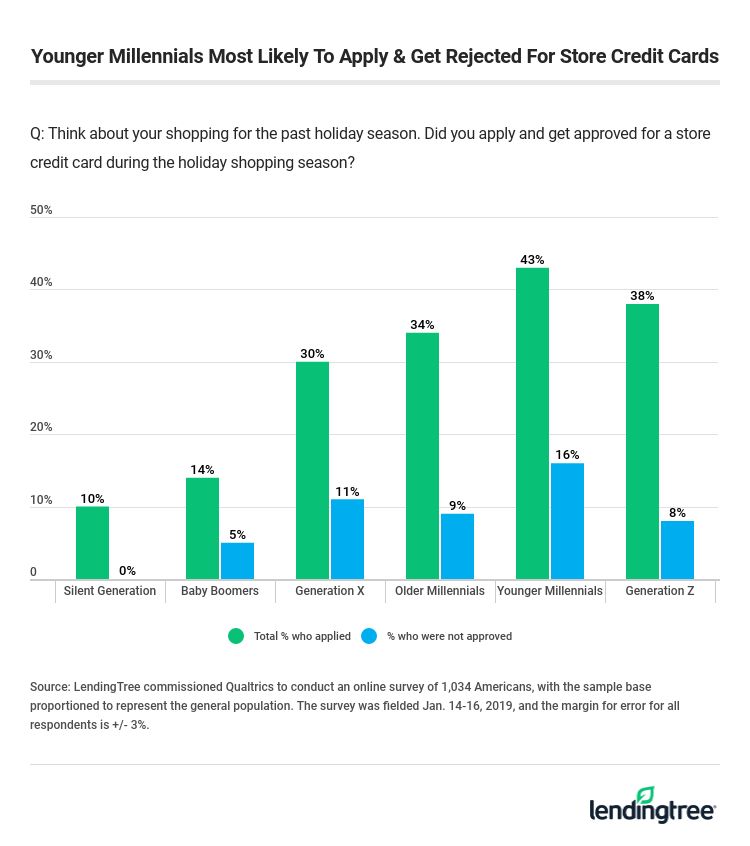 Younger Millennials Most Likely To Apply & Get Rejected For Store Credit Cards